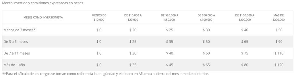 Comisiones por gestión de cuenta en Afluenta México